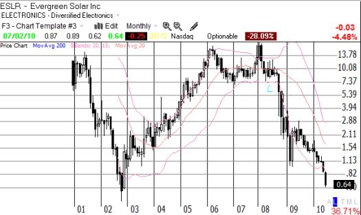 ESLR continues a two-year plunge