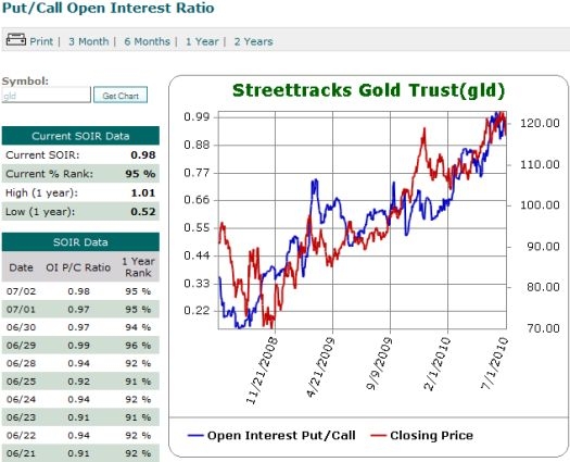 GLD put/call ratio is rising with GLD