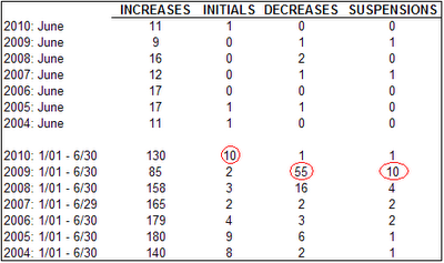 dividend actions as of June 2010