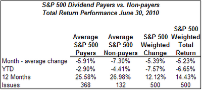 dividend payers versus non payers return as of June 2010