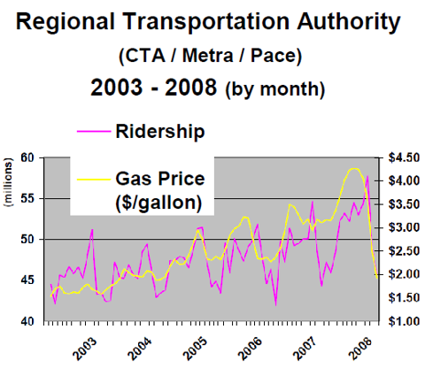 CRTA ridership vs Gas Price