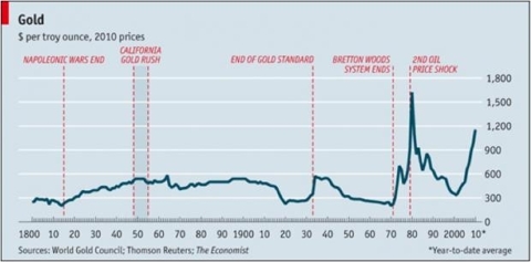 Gold Prices Since 1800