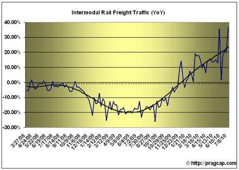 rails1 RAIL FREIGHT CONTAINER VOLUMES HIT SIXTH HIGHEST LEVEL EVER