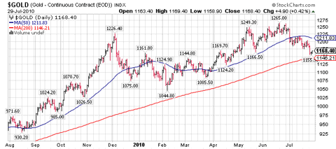 gold ROSENBERG: GOLD SELL OFF A BUYING OPPORTUNITY