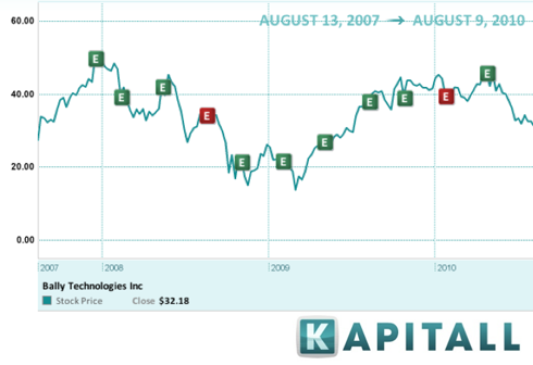 Bally Technologies beat