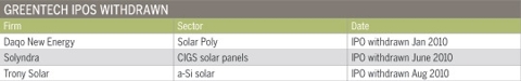 Greentech-IPOs-Withdrawn