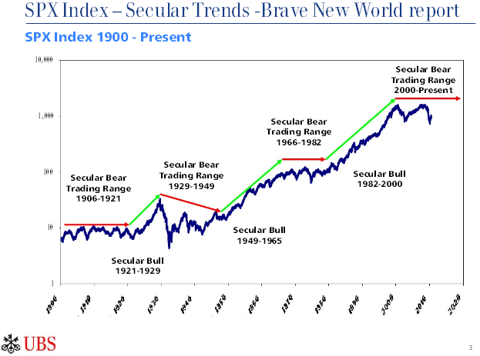 SECBEAR SECULAR BEARS TEND TO BE LONG EVENTS....