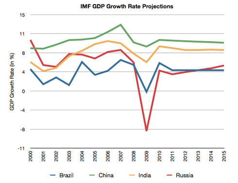 GDP Growth Rates