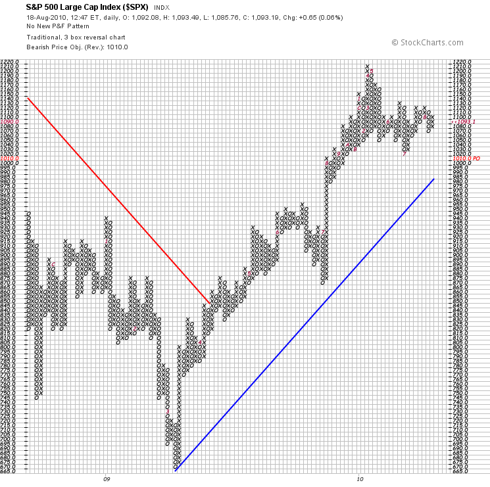 S & P 500 Point & Finger Chart 8.18.10