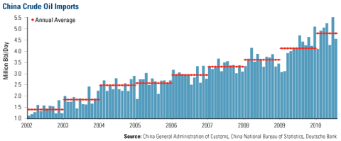 China Crude Oil Imports