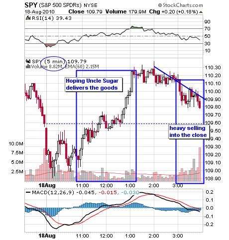 SPY 5 MINUTE CHART