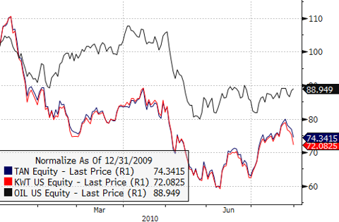 TAN vs. KWT vs. OIL - Jan 2010 - July 2010