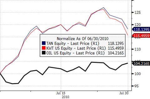 TAN vs. KWT vs. OIL - July 2010
