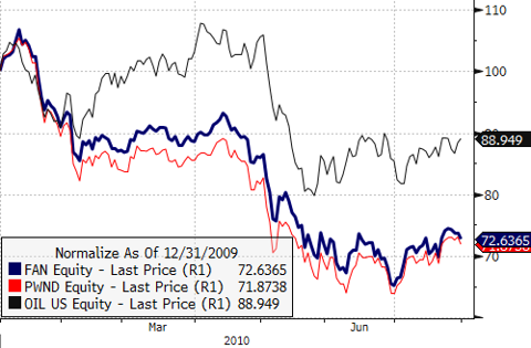 FAN vs. PWND vs. OIL  (YTD)