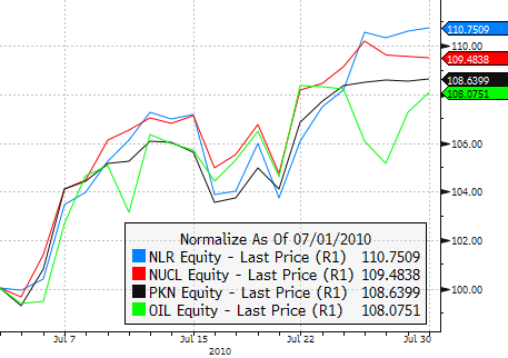 NLR/NUCL/PKN/OIL - July 2010