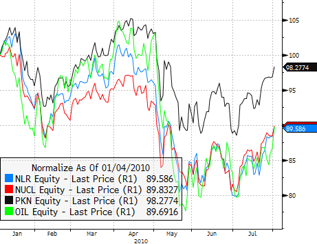 NLR/NUCL/PKN/OIL - YTD