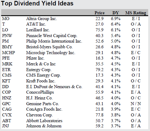yields2 DIVIDEND STOCKS FOR A TOUGH INVESTING ENVIRONMENT