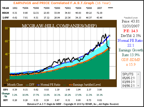 Figure 1A McGraw-Hill EPS Growth Correlated to Price 1992 through 2007