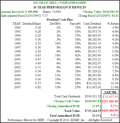 Figure 1B McGraw-Hill Performance History - 1992 through 2007