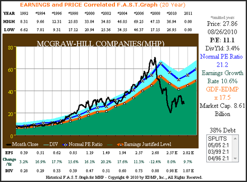 Figure 2A McGraw-Hill 20yr.EPS Growth Correlated to Price
