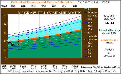 Figure 3B McGraw-Hill Estimated Earnings & Return Calculator