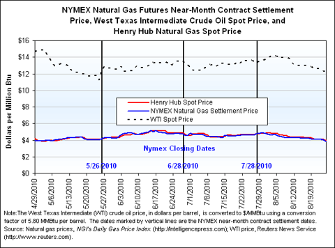 natural gas v. oil