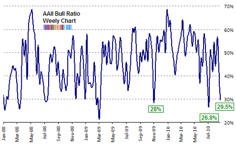 AAII bull ratio Aug 2010 update