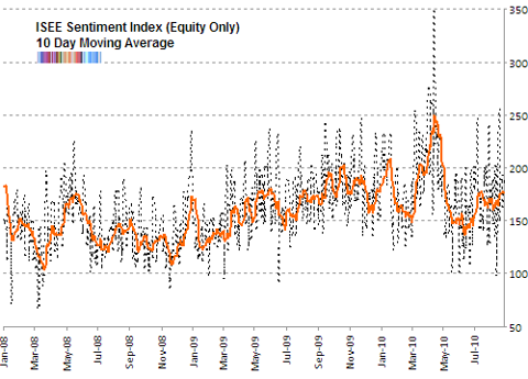 ISE sentiment 10 day moving average Aug 2010 update