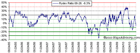 Rydex ratio Aug 2010