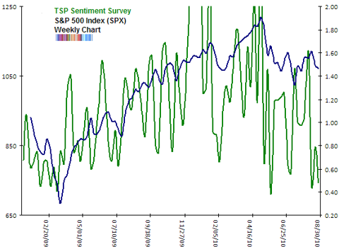 TSP Sentiment survey Aug 2010