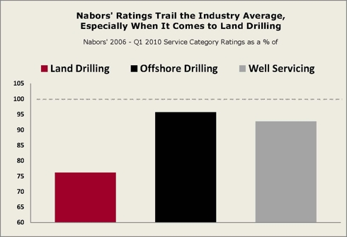 Nabors - Superior Well Serives Note - Chart #1