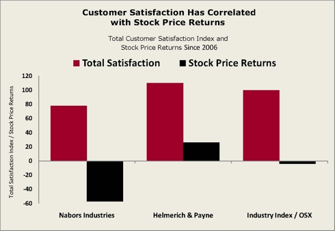 Nabors - Superior Note - Chart #2