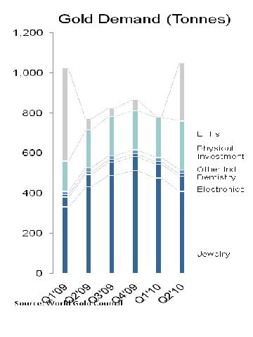 Gold Demand (Tonnes): Q1