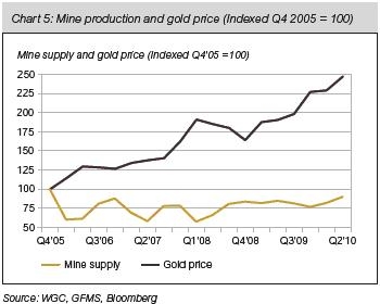 Mine Supply & Gold Price: Q4