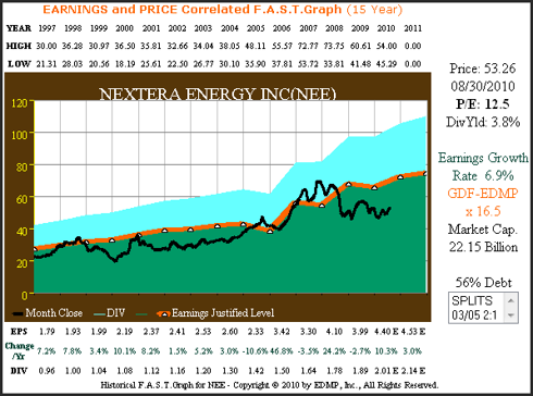 Figure 1A NEE 15yr. EPS Growth Correlated to Price