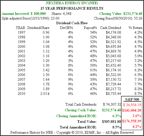 Figure 1B NEE 15yr. Performance History