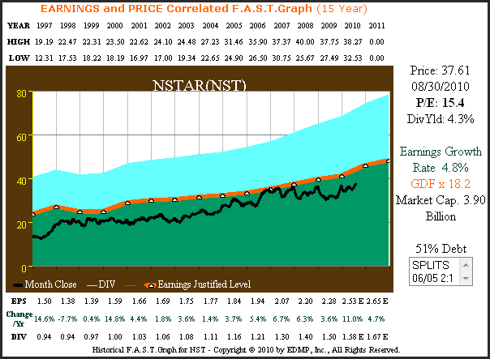 Figure 2A NST 15yr. EPS Growth Correlated to Price