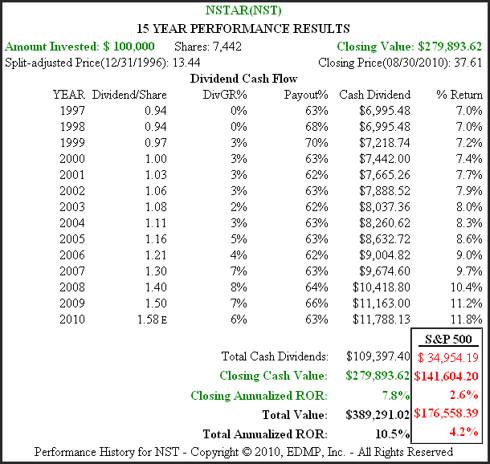 Figure 2B NST 15yr. Performance History