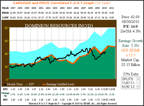 Figure 3A D 15yr. EPS Growth Correlated to Price