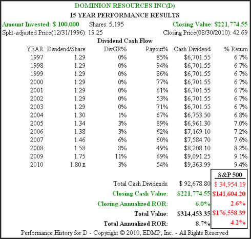 Figure 3B D 15yr. Performance History