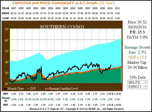 Figure 4A SO 15yr. EPS Growth Correlated to Price