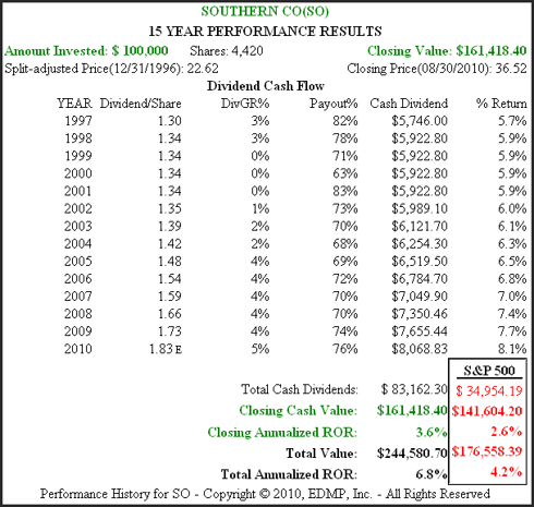 Figure 4B SO 15yr. Performance History