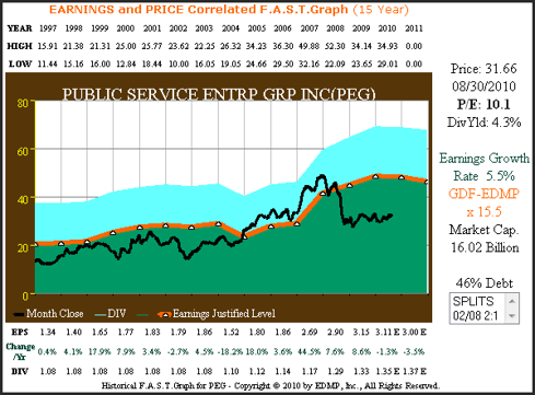 Figure 5A PEG 15yr. EPS Growth Correlated to Price