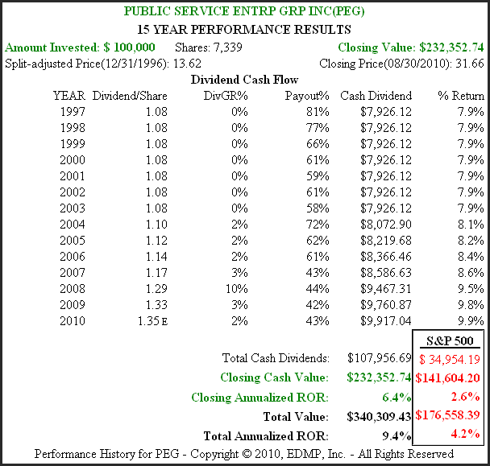 Figure 5B PEG 15yr. Performance History
