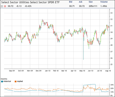 XLU Chart