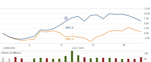 INTC vs AAPL