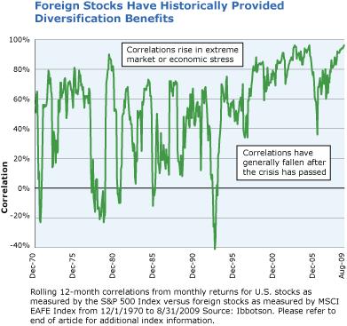 Correlation between U.S. and Foreign Stocks