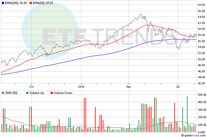 Consumer, Retail ETFs