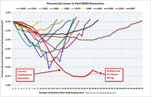 Employment Recessions July 2010