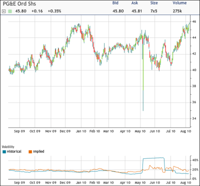 PCG Chart